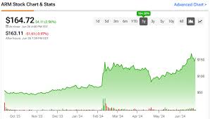 arm stock forecast